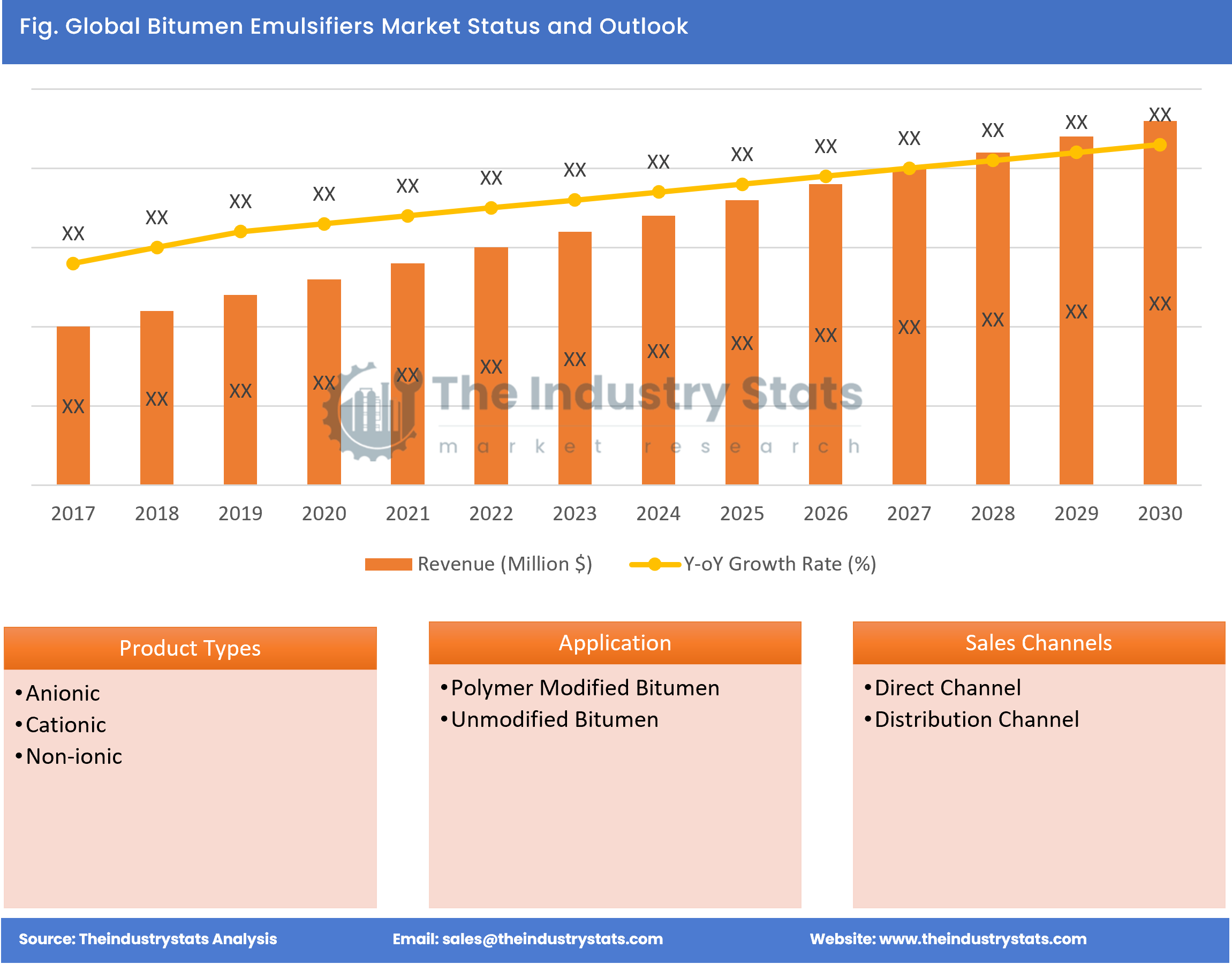 Bitumen Emulsifiers Status & Outlook